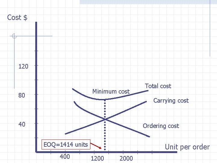 Cost $ 120 Minimum cost 80 Total cost Carrying cost 40 Ordering cost EOQ=1414