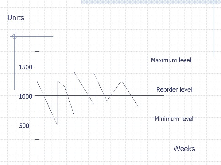 Units 1500 1000 500 Maximum level Reorder level Minimum level Weeks 