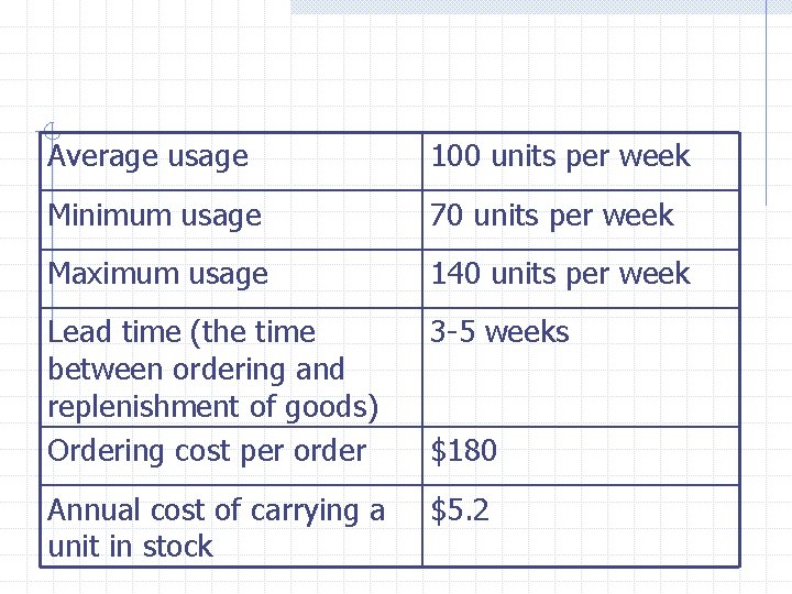 Average usage 100 units per week Minimum usage 70 units per week Maximum usage