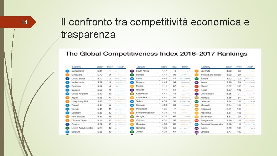 14 Il confronto tra competitività economica e trasparenza 