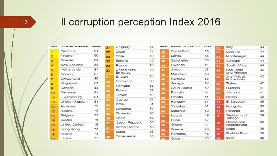 15 Il corruption perception Index 2016 