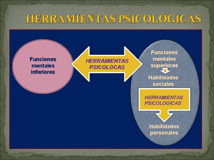 HERRAMIENTAS PSICOLÓGICAS Funciones mentales inferiores HERRAMIENTAS PSICOLOCAS Funciones mentales superiores Habilidades sociales HERRAMIENTAS PSICOLOGICAS