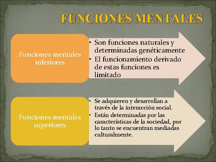 FUNCIONES MENTALES Funciones mentales inferiores Funciones mentales superiores • Son funciones naturales y determinadas