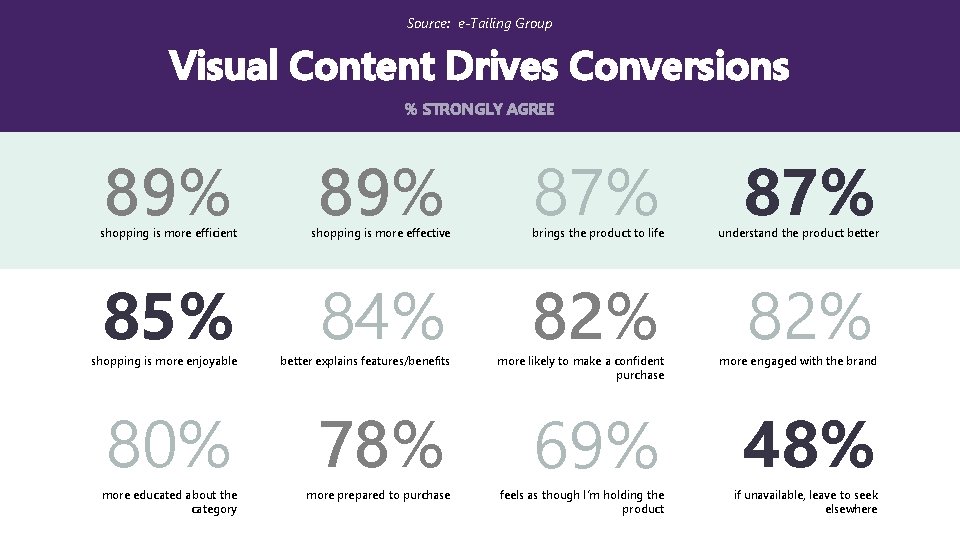 Source: e-Tailing Group Visual Content Drives Conversions % STRONGLY AGREE 89% 87% shopping is