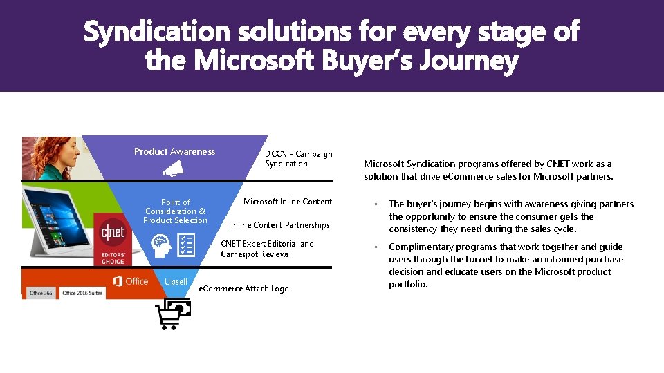 Syndication solutions for every stage of the Microsoft Buyer’s Journey Product Awareness Point of