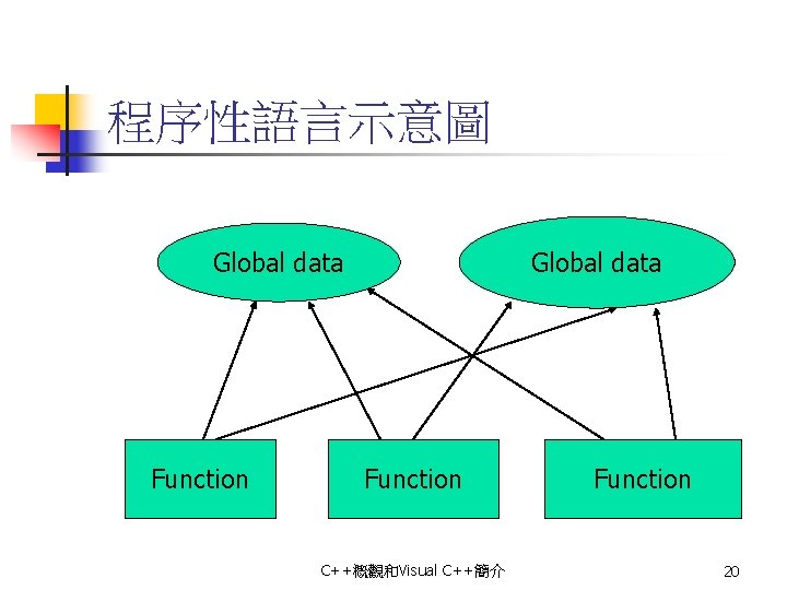 程序性語言示意圖 Global data Function C++概觀和Visual C++簡介 Function 20 