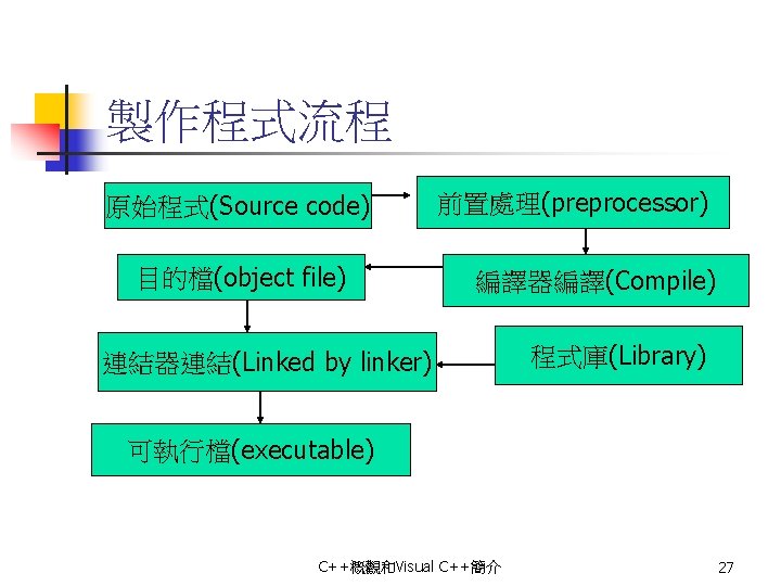 製作程式流程 原始程式(Source code) 目的檔(object file) 前置處理(preprocessor) 編譯器編譯(Compile) 連結器連結(Linked by linker) 程式庫(Library) 可執行檔(executable) C++概觀和Visual C++簡介