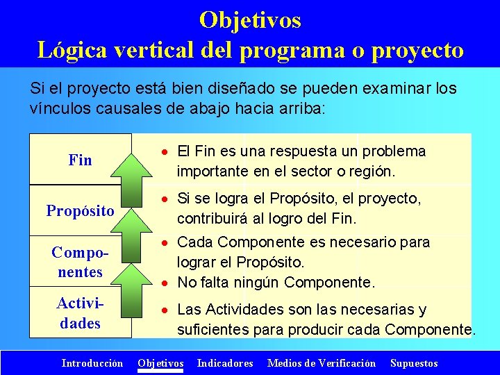 Objetivos Lógica vertical del programa o proyecto Si el proyecto está bien diseñado se