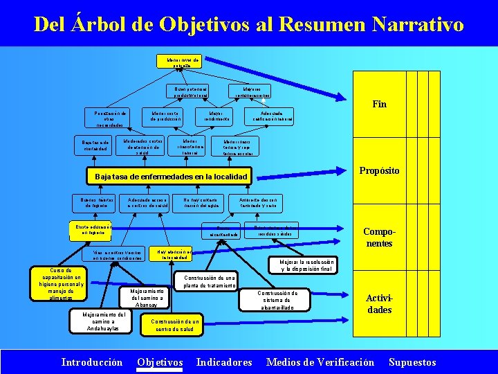 Del Árbol de Objetivos al Resumen Narrativo Menor nivel de pobreza Buen potencial productivo