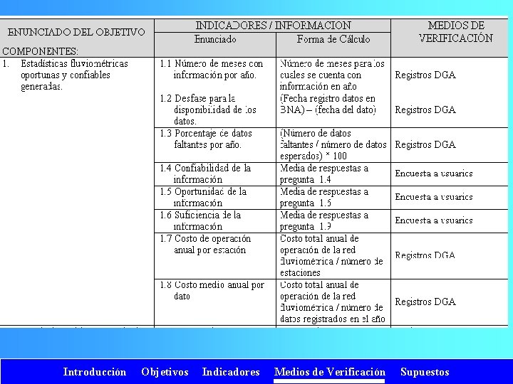 Introducción Objetivos Indicadores Medios de Verificación Supuestos 