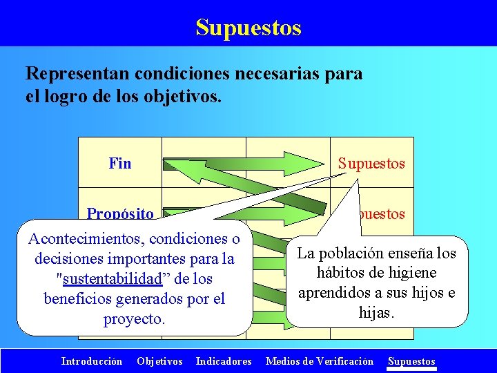 Supuestos Representan condiciones necesarias para el logro de los objetivos. Fin Supuestos Propósito Supuestos