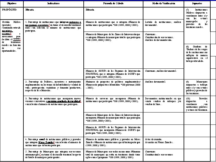 Objetivos Indicadores Fórmula de Cálculo Medio de Verificación Supuestos MARCO LÓGICO PROGRAMA RED PRORURAL