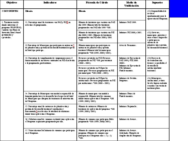 Objetivos Indicadores Fórmula de Cálculo Medio de Verificiación Supuestos COMPONENTES Eficacia 1. Territorios rurales