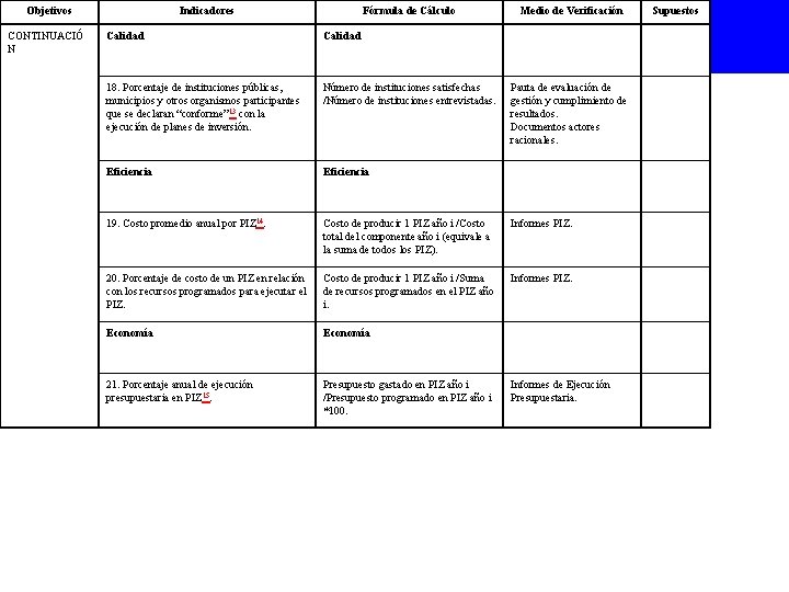 Objetivos CONTINUACIÓ N Indicadores Fórmula de Cálculo Medio de Verificación Calidad 18. Porcentaje de