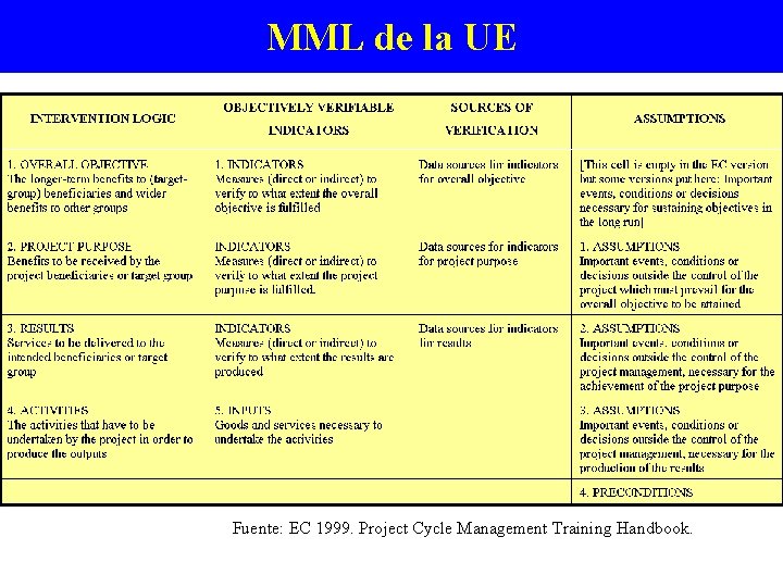 MML de la UE Fuente: EC 1999. Project Cycle Management Training Handbook. 