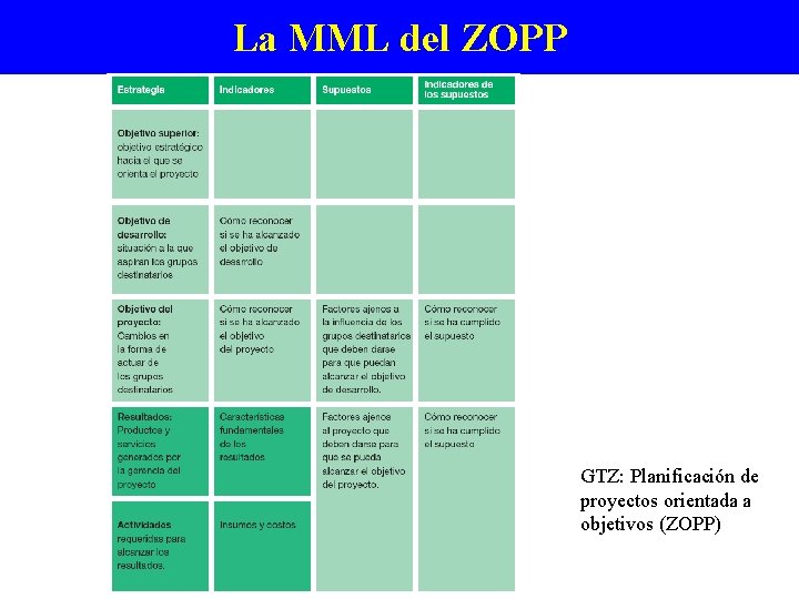 La MML del ZOPP GTZ: Planificación de proyectos orientada a objetivos (ZOPP) 