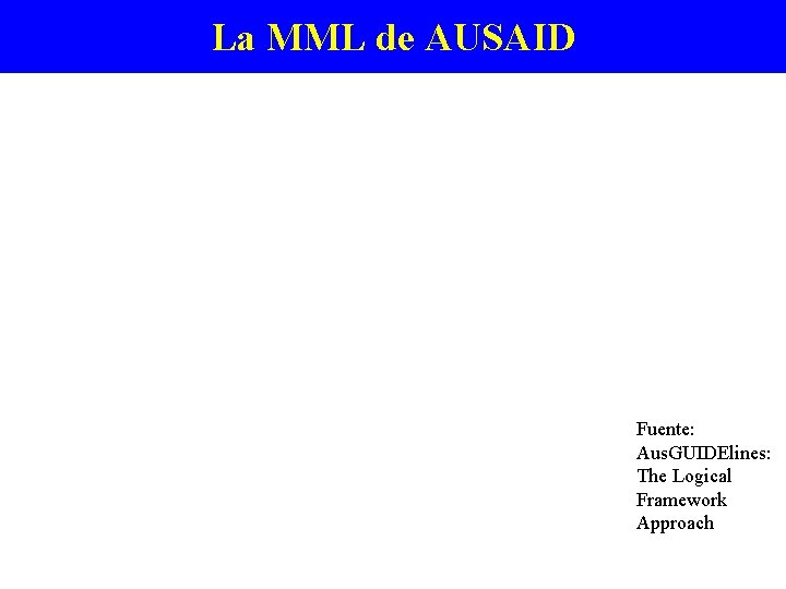 La MML de AUSAID Fuente: Aus. GUIDElines: The Logical Framework Approach 