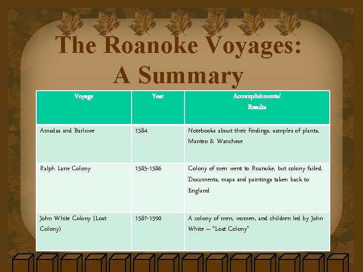 The Roanoke Voyages: A Summary Voyage Year Accomplishments/ Results Amadas and Barlowe 1584 Notebooks