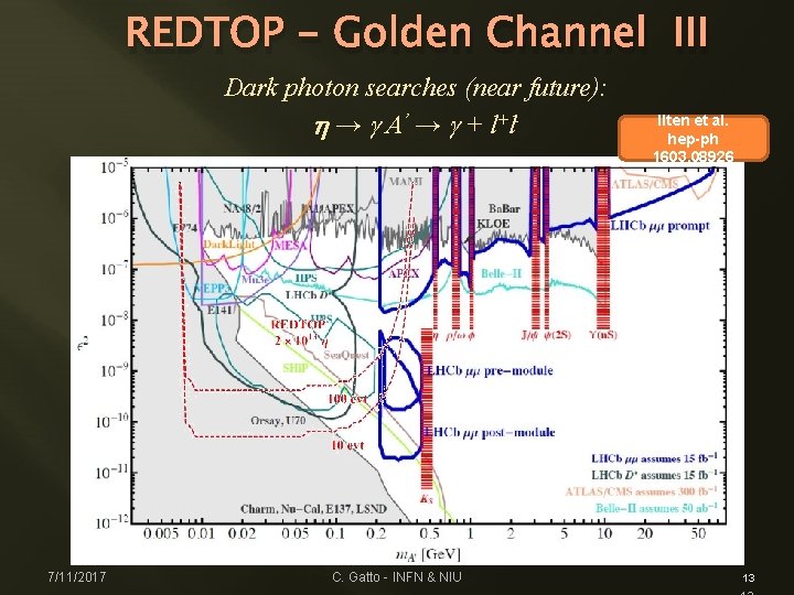 REDTOP - Golden Channel III Dark photon searches (near future): h → g A’