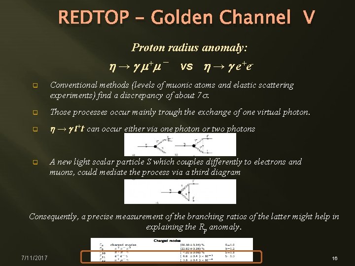 REDTOP - Golden Channel V Proton radius anomaly: h → g m+m – vs