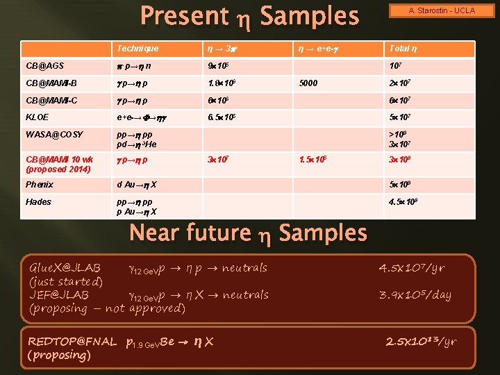 Present h Samples η → e+e-g A. Starostin - UCLA Technique η → 3