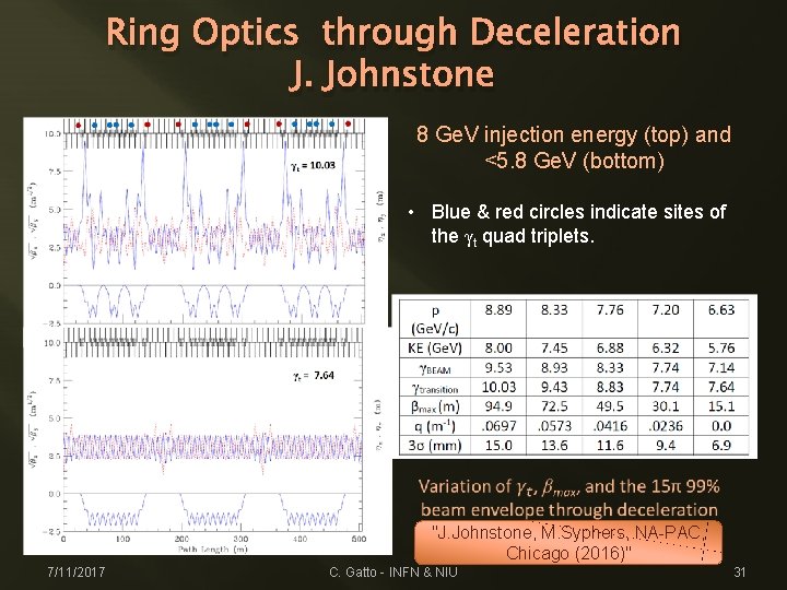Ring Optics through Deceleration J. Johnstone 8 Ge. V injection energy (top) and <5.