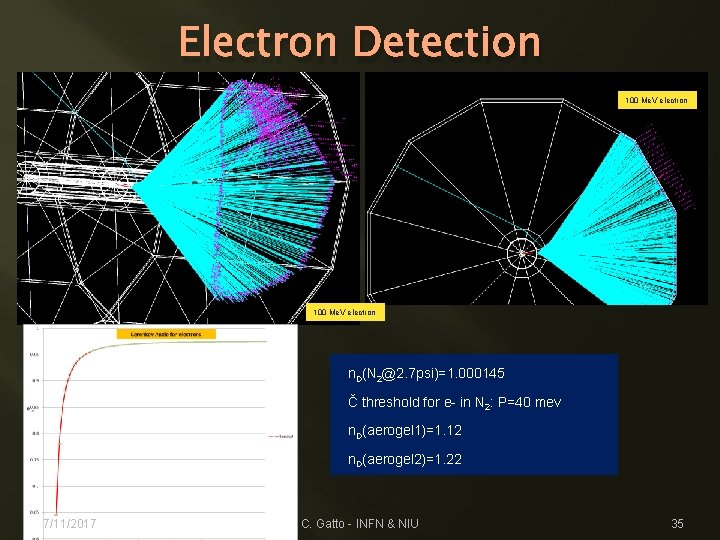Electron Detection 100 Me. V electron n. D(N 2@2. 7 psi)=1. 000145 Č threshold