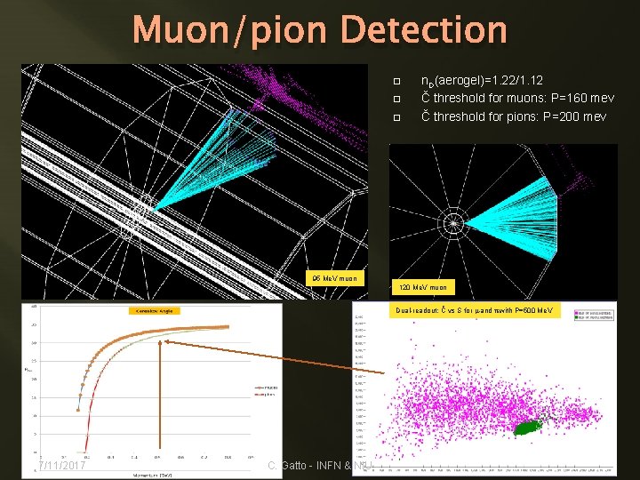 Muon/pion Detection n. D(aerogel)=1. 22/1. 12 Č threshold for muons: P=160 mev Č threshold