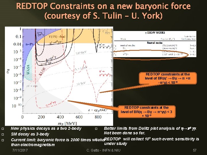 REDTOP Constraints on a new baryonic force (courtesy of S. Tulin – U. York)