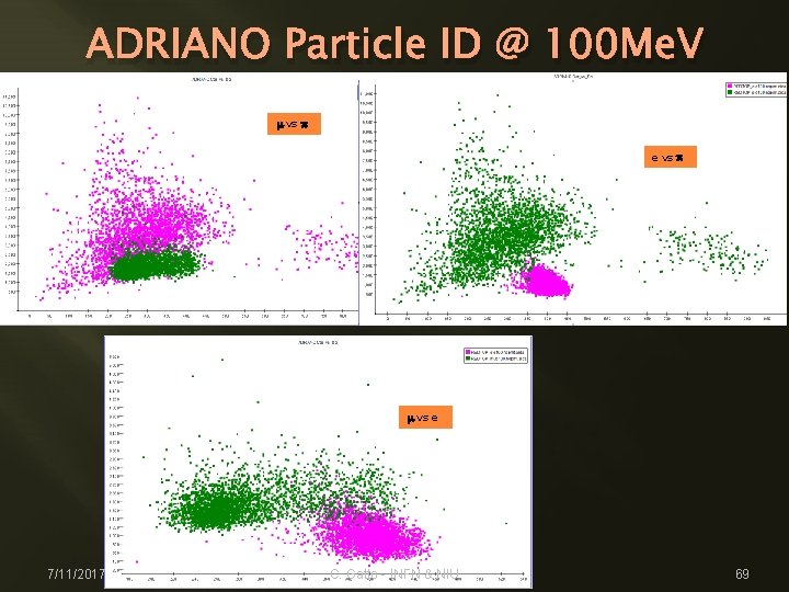 ADRIANO Particle ID @ 100 Me. V m vs p e vs p m