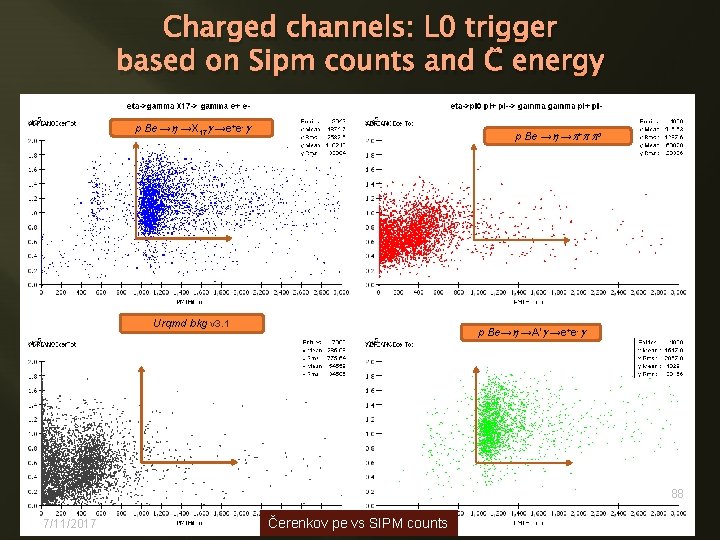 Charged channels: L 0 trigger based on Sipm counts and Č energy p Be