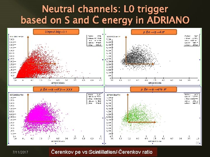 Neutral channels: L 0 trigger based on S and Č energy in ADRIANO Urqmd