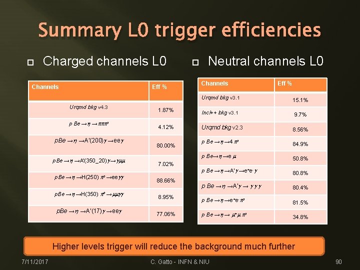 Summary L 0 trigger efficiencies Charged channels L 0 Channels Eff % Urqmd bkg