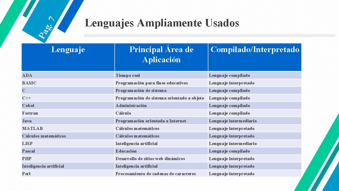 . 7 Pa g Lenguajes Ampliamente Usados Lenguaje Principal Área de Aplicación Compilado/Interpretado ADA