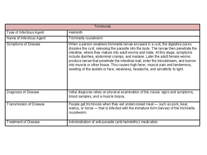 Trichinosis Type of Infectious Agent Helminth Name of Infectious Agent Trichinella roundworm Symptoms of