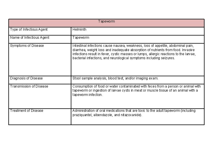 Tapeworm Type of Infectious Agent Helminth Name of Infectious Agent Tapeworm Symptoms of Disease