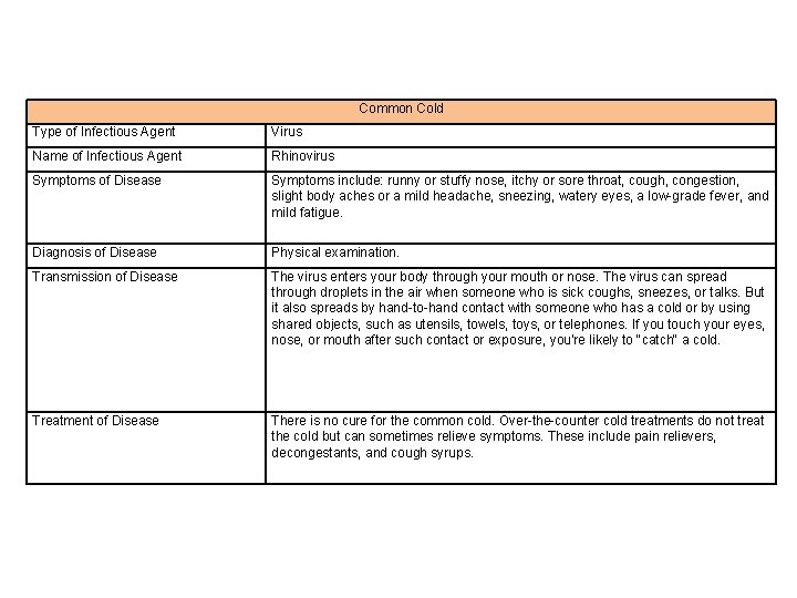 Common Cold Type of Infectious Agent Virus Name of Infectious Agent Rhinovirus Symptoms of