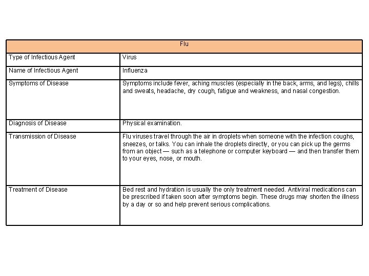 Flu Type of Infectious Agent Virus Name of Infectious Agent Influenza Symptoms of Disease