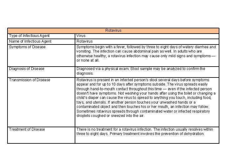 Rotavirus Type of Infectious Agent Name of Infectious Agent Symptoms of Disease Virus Rotavirus