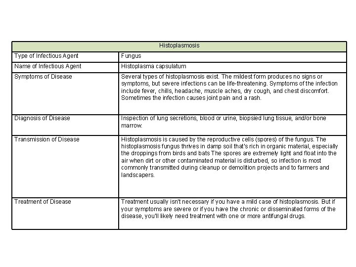 Histoplasmosis Type of Infectious Agent Fungus Name of Infectious Agent Histoplasma capsulatum Symptoms of