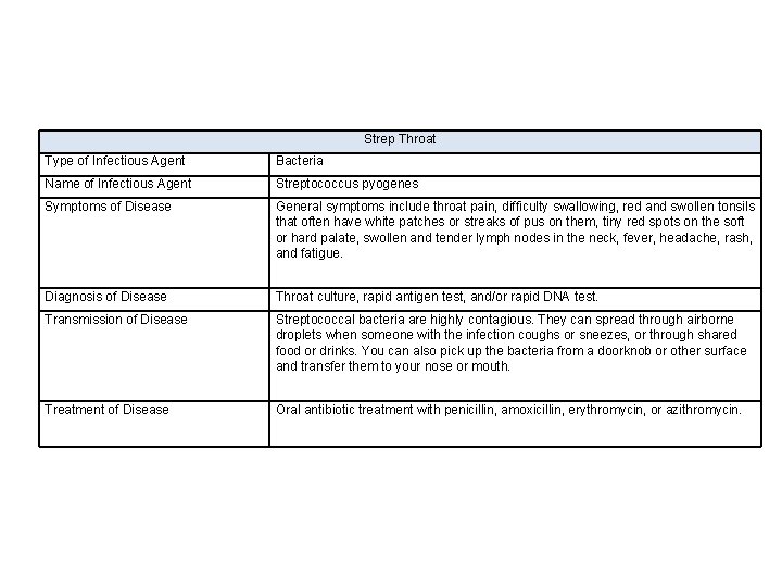 Strep Throat Type of Infectious Agent Bacteria Name of Infectious Agent Streptococcus pyogenes Symptoms Strep Throat Type of Infectious Agent Bacteria Name of Infectious Agent Streptococcus pyogenes Symptoms