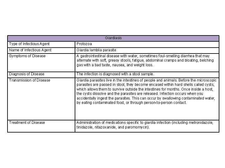 Giardiasis Type of Infectious Agent Protozoa Name of Infectious Agent Giardia lamblia parasite Symptoms