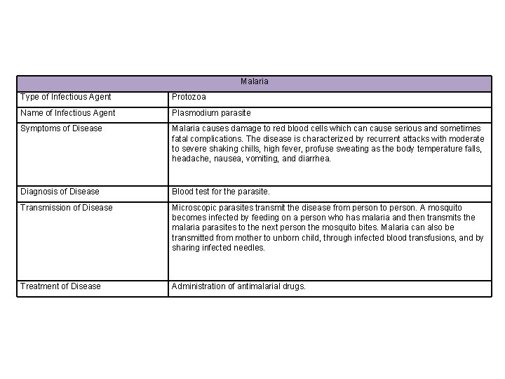 Malaria Type of Infectious Agent Protozoa Name of Infectious Agent Plasmodium parasite Symptoms of