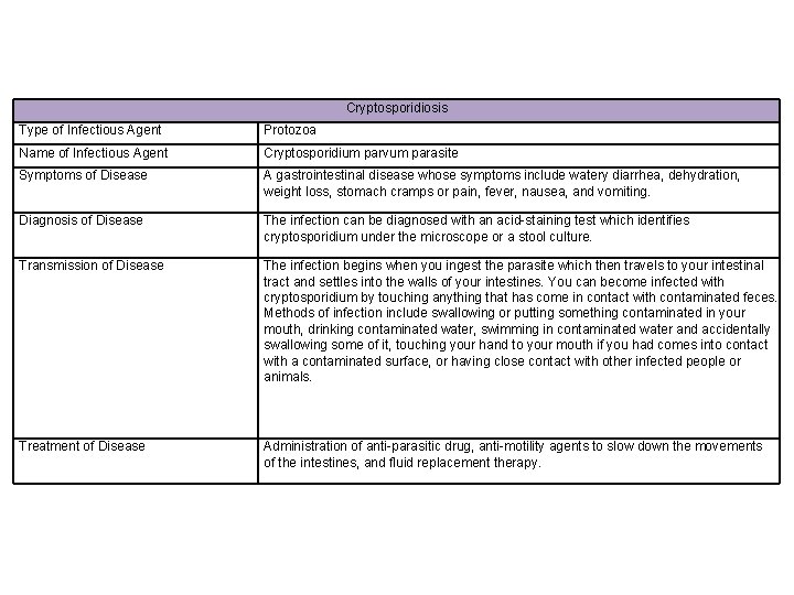 Cryptosporidiosis Type of Infectious Agent Protozoa Name of Infectious Agent Cryptosporidium parvum parasite Symptoms