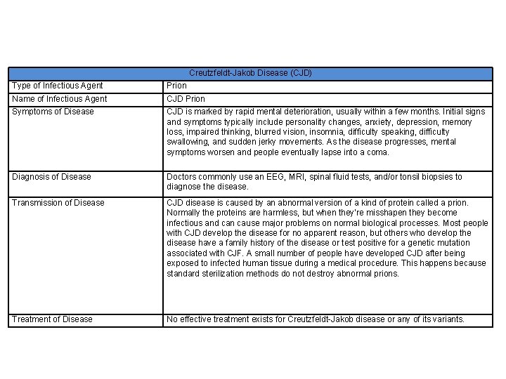 Creutzfeldt-Jakob Disease (CJD) Type of Infectious Agent Prion Name of Infectious Agent CJD Prion