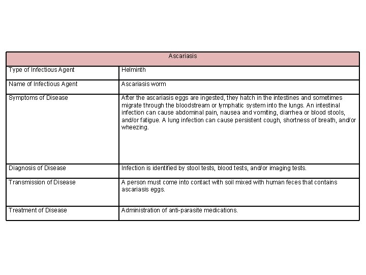 Ascariasis Type of Infectious Agent Helminth Name of Infectious Agent Ascariasis worm Symptoms of