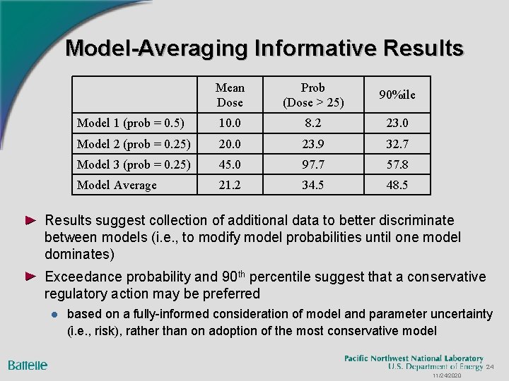 Model-Averaging Informative Results Mean Dose Prob (Dose > 25) 90%ile Model 1 (prob =