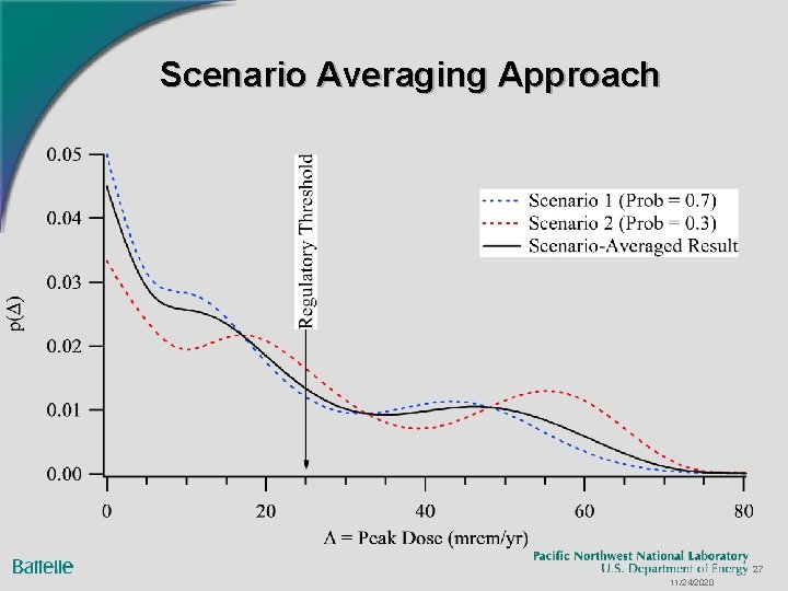 Scenario Averaging Approach 27 11/24/2020 