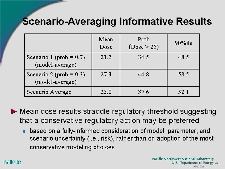 Scenario-Averaging Informative Results Mean Dose Prob (Dose > 25) 90%ile Scenario 1 (prob =