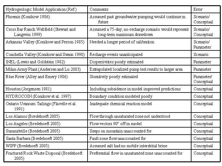 Hydrogeologic Model Application (Ref. ) Comments Error Phoenix (Konikow 1986) Assumed past groundwater pumping